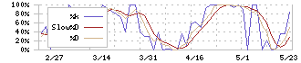 ＲＫＢ毎日ホールディングス(9407)のストキャスティクス