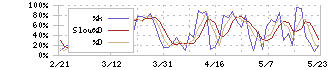 テレビ朝日ホールディングス(9409)のストキャスティクス