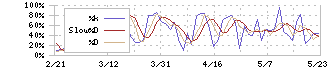 スカパーＪＳＡＴホールディングス(9412)のストキャスティクス