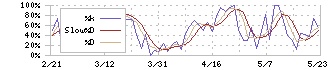 日本ＢＳ放送(9414)のストキャスティクス