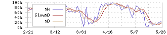 ビジョン(9416)のストキャスティクス