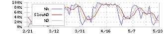 Ｕ－ＮＥＸＴ　ＨＯＬＤＩＮＧＳ(9418)のストキャスティクス