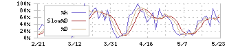 ワイヤレスゲート(9419)のストキャスティクス