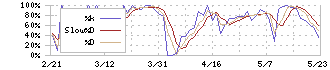 エヌジェイホールディングス(9421)のストキャスティクス