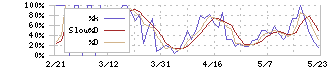 ＦＲＳ(9423)のストキャスティクス