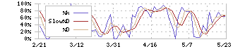 日本通信(9424)のストキャスティクス