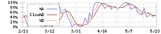 クロップス(9428)のストキャスティクス