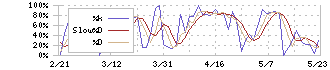 ＫＤＤＩ(9433)のストキャスティクス