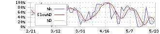 ソフトバンク(9434)のストキャスティクス