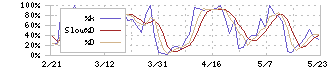 光通信(9435)のストキャスティクス