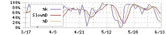 沖縄セルラー電話(9436)のストキャスティクス