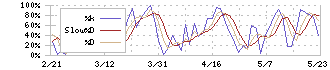 エムティーアイ(9438)のストキャスティクス