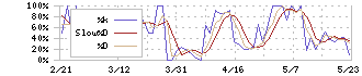 エム・エイチ・グループ(9439)のストキャスティクス