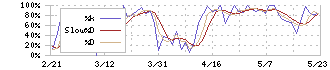 ベルパーク(9441)のストキャスティクス