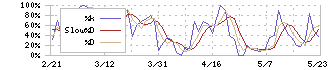 トーシンホールディングス(9444)のストキャスティクス