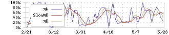 サカイホールディングス(9446)のストキャスティクス