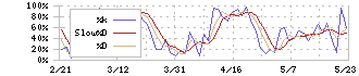 ＧＭＯインターネットグループ(9449)のストキャスティクス