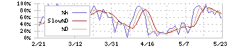 アルファポリス(9467)のストキャスティクス