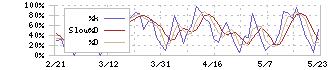 ＫＡＤＯＫＡＷＡ(9468)のストキャスティクス