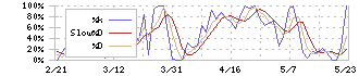 学研ホールディングス(9470)のストキャスティクス