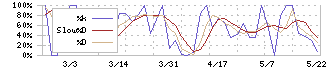 文溪堂(9471)のストキャスティクス