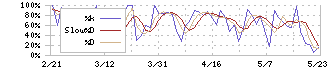 ゼンリン(9474)のストキャスティクス