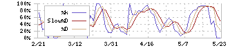 インプレスホールディングス(9479)のストキャスティクス