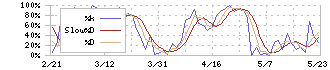 沖縄電力(9511)のストキャスティクス