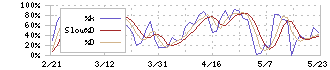 イーレックス(9517)のストキャスティクス