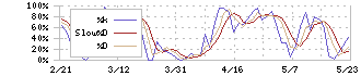 レノバ(9519)のストキャスティクス