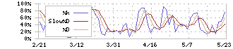 東京ガス(9531)のストキャスティクス