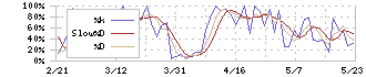 北海道ガス(9534)のストキャスティクス