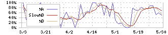 北陸ガス(9537)のストキャスティクス