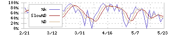 京葉瓦斯(9539)のストキャスティクス