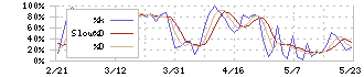 静岡ガス(9543)のストキャスティクス