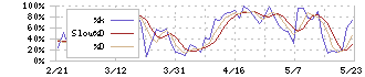 メタウォーター(9551)のストキャスティクス