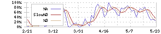 Ｍ＆Ａ総研ホールディングス(9552)のストキャスティクス