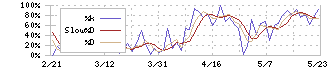 ＩＮＴＬＯＯＰ(9556)のストキャスティクス