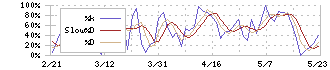 エアークローゼット(9557)のストキャスティクス