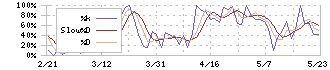 ジャパニアス(9558)のストキャスティクス