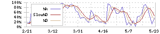 プログリット(9560)のストキャスティクス