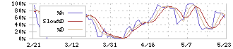 ビジネスコーチ(9562)のストキャスティクス