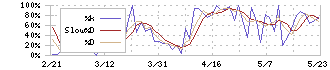 ＦＣＥ(9564)のストキャスティクス