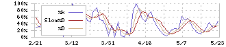 ＧＬＯＥ(9565)のストキャスティクス