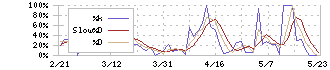 ウィルソン・ラーニング　ワールドワイド(9610)のストキャスティクス