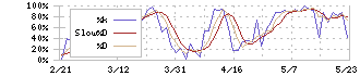 共立メンテナンス(9616)のストキャスティクス