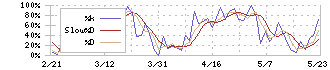 イチネンホールディングス(9619)のストキャスティクス