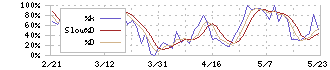 セレスポ(9625)のストキャスティクス