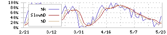 スバル興業(9632)のストキャスティクス