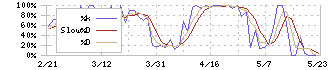 東京テアトル(9633)のストキャスティクス